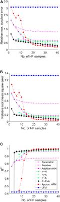 A multi-fidelity model management framework for multi-objective aerospace design optimisation